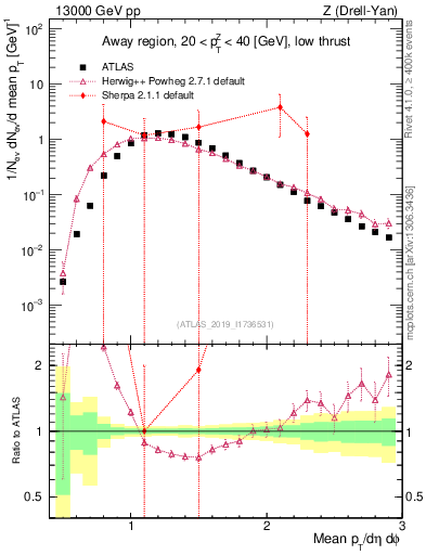 Plot of avgpt in 13000 GeV pp collisions