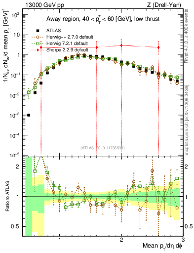 Plot of avgpt in 13000 GeV pp collisions