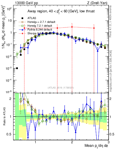 Plot of avgpt in 13000 GeV pp collisions