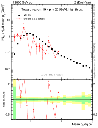 Plot of avgpt in 13000 GeV pp collisions