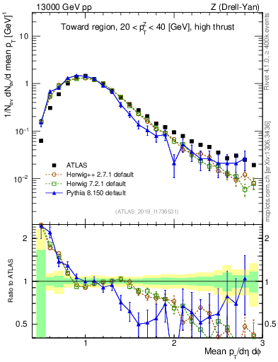 Plot of avgpt in 13000 GeV pp collisions