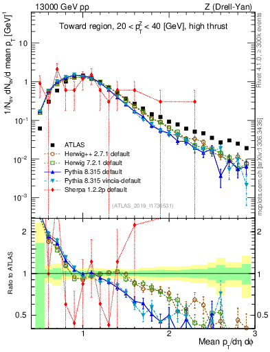 Plot of avgpt in 13000 GeV pp collisions