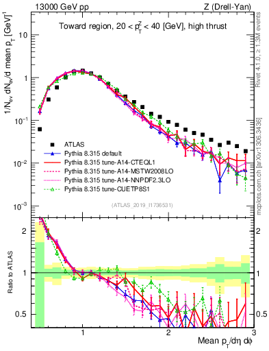 Plot of avgpt in 13000 GeV pp collisions