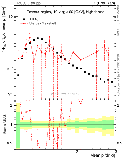 Plot of avgpt in 13000 GeV pp collisions