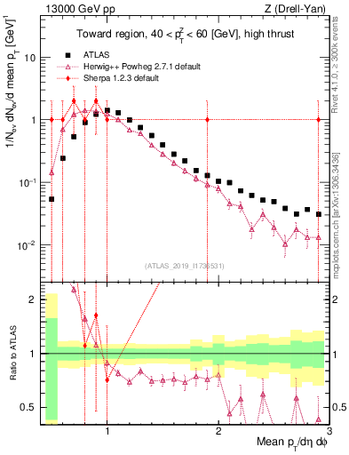 Plot of avgpt in 13000 GeV pp collisions