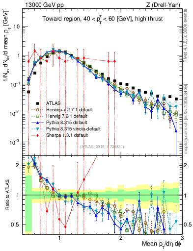 Plot of avgpt in 13000 GeV pp collisions