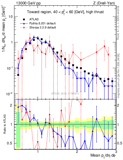 Plot of avgpt in 13000 GeV pp collisions