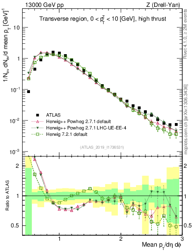 Plot of avgpt in 13000 GeV pp collisions