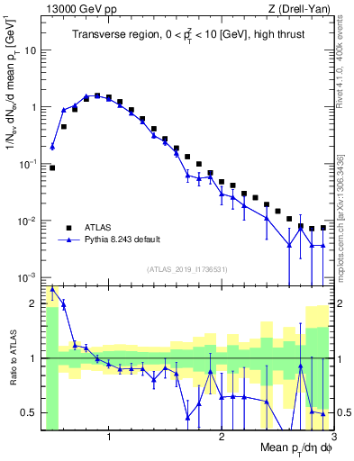 Plot of avgpt in 13000 GeV pp collisions