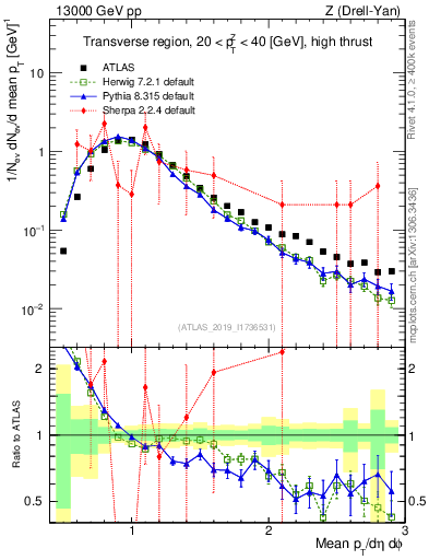 Plot of avgpt in 13000 GeV pp collisions