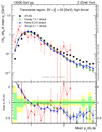 Plot of avgpt in 13000 GeV pp collisions