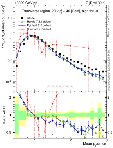 Plot of avgpt in 13000 GeV pp collisions
