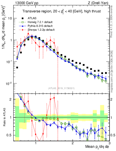 Plot of avgpt in 13000 GeV pp collisions