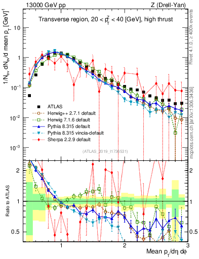 Plot of avgpt in 13000 GeV pp collisions