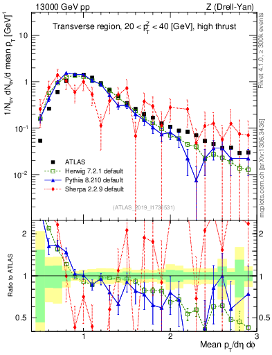 Plot of avgpt in 13000 GeV pp collisions