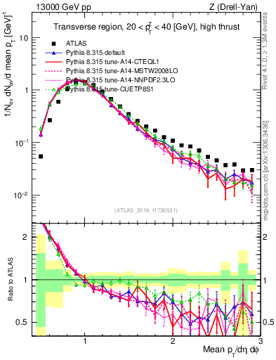 Plot of avgpt in 13000 GeV pp collisions