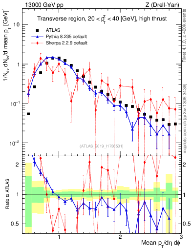 Plot of avgpt in 13000 GeV pp collisions