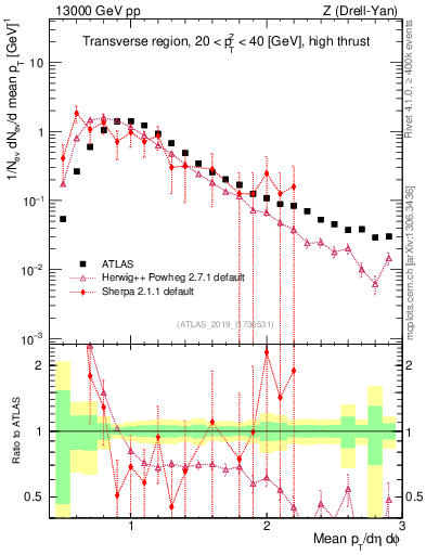 Plot of avgpt in 13000 GeV pp collisions