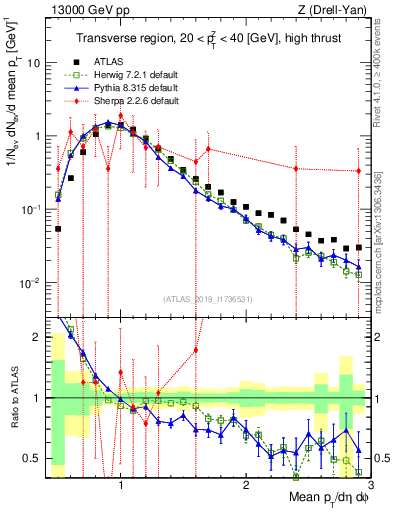 Plot of avgpt in 13000 GeV pp collisions