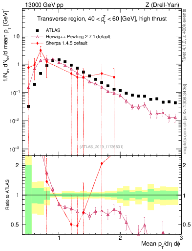Plot of avgpt in 13000 GeV pp collisions