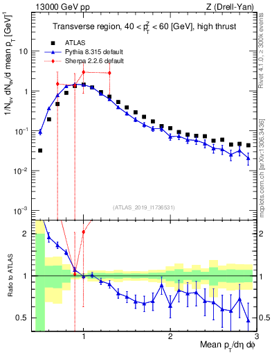 Plot of avgpt in 13000 GeV pp collisions