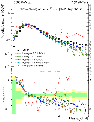 Plot of avgpt in 13000 GeV pp collisions