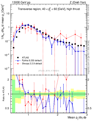 Plot of avgpt in 13000 GeV pp collisions