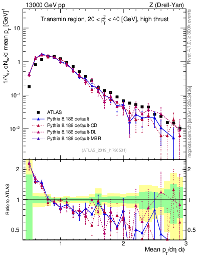 Plot of avgpt in 13000 GeV pp collisions