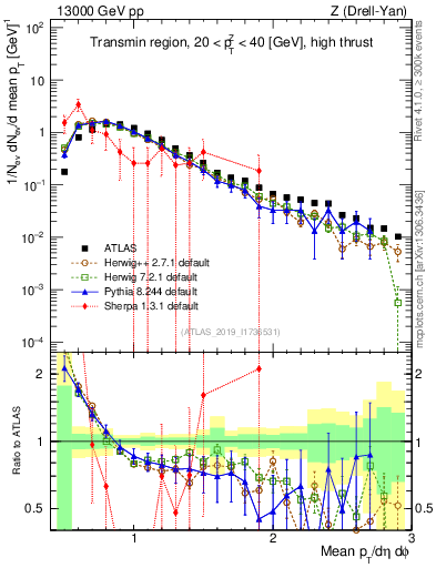 Plot of avgpt in 13000 GeV pp collisions