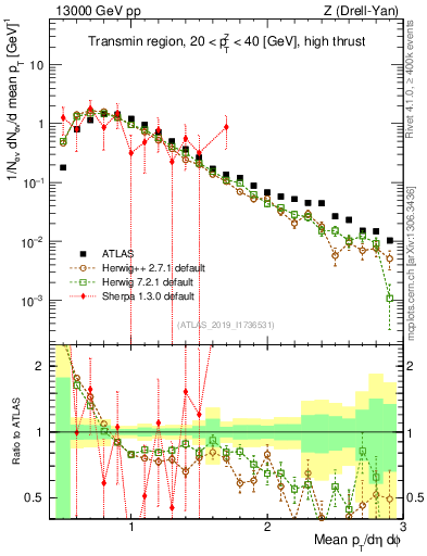 Plot of avgpt in 13000 GeV pp collisions