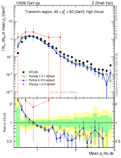 Plot of avgpt in 13000 GeV pp collisions