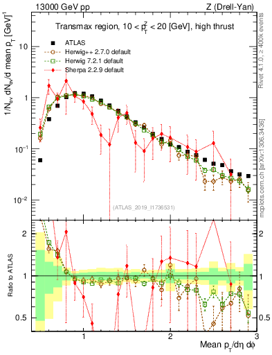 Plot of avgpt in 13000 GeV pp collisions