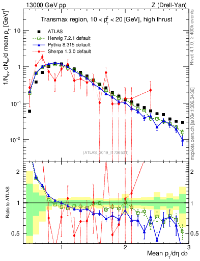 Plot of avgpt in 13000 GeV pp collisions