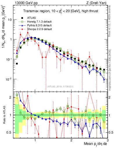 Plot of avgpt in 13000 GeV pp collisions