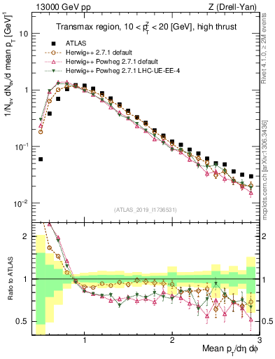 Plot of avgpt in 13000 GeV pp collisions