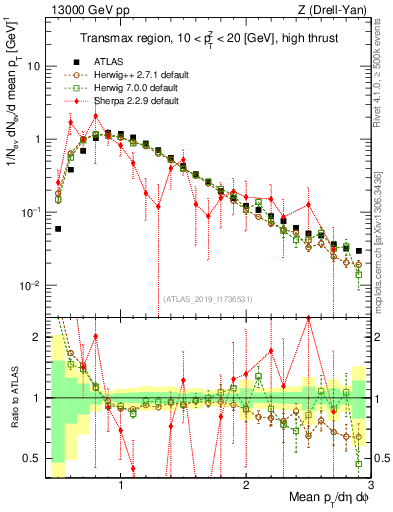 Plot of avgpt in 13000 GeV pp collisions