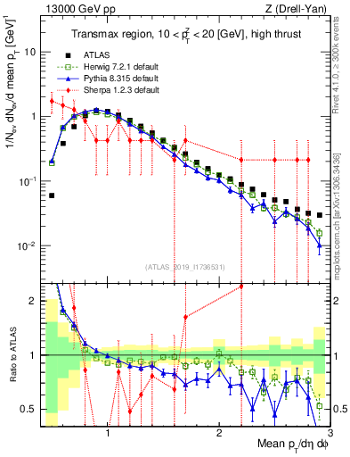 Plot of avgpt in 13000 GeV pp collisions