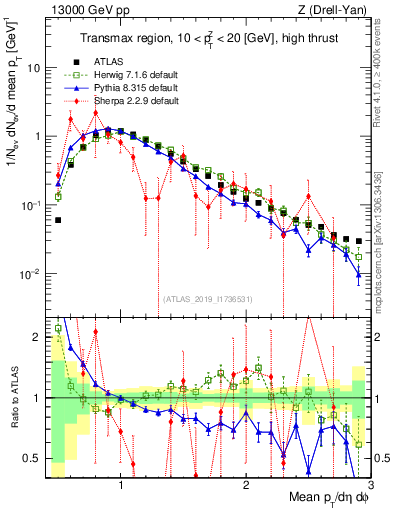 Plot of avgpt in 13000 GeV pp collisions