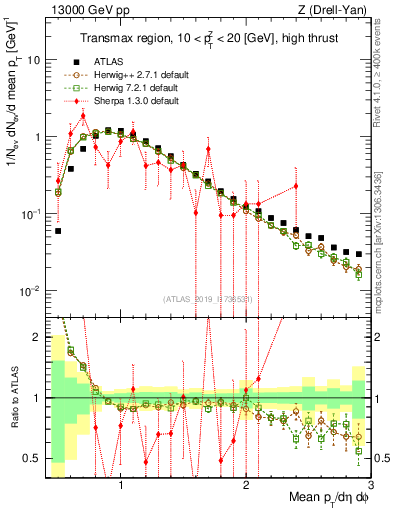Plot of avgpt in 13000 GeV pp collisions