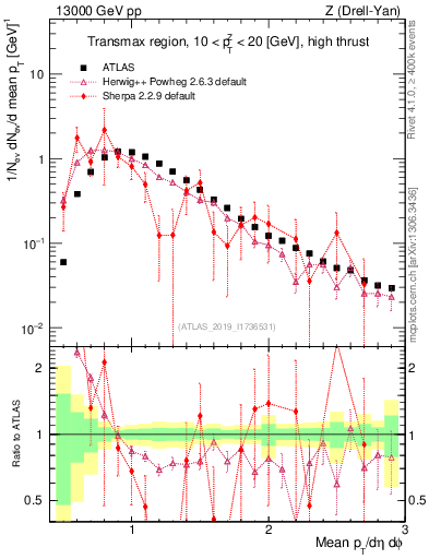 Plot of avgpt in 13000 GeV pp collisions