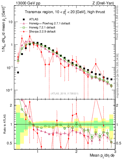 Plot of avgpt in 13000 GeV pp collisions