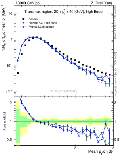 Plot of avgpt in 13000 GeV pp collisions