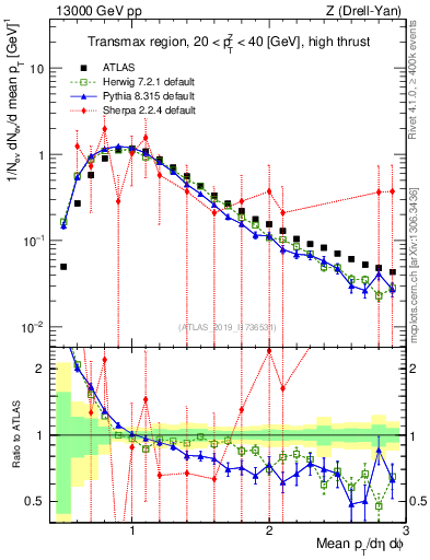 Plot of avgpt in 13000 GeV pp collisions