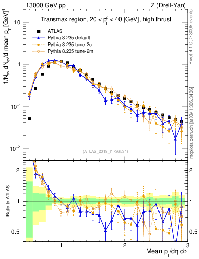 Plot of avgpt in 13000 GeV pp collisions