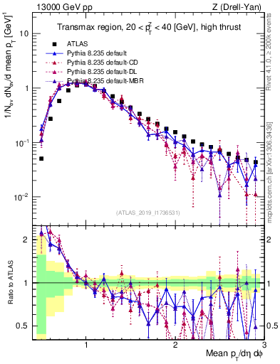Plot of avgpt in 13000 GeV pp collisions