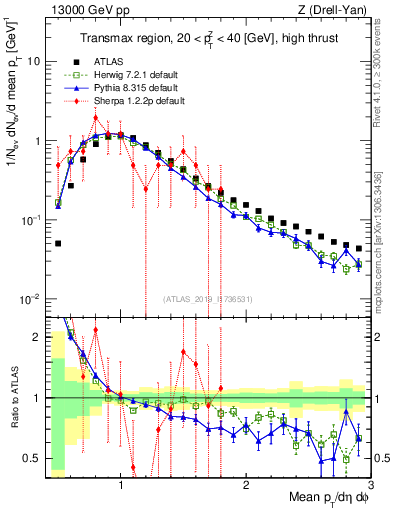 Plot of avgpt in 13000 GeV pp collisions