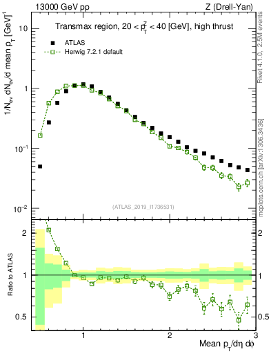 Plot of avgpt in 13000 GeV pp collisions