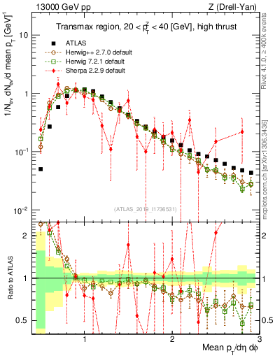Plot of avgpt in 13000 GeV pp collisions