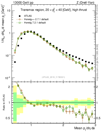 Plot of avgpt in 13000 GeV pp collisions