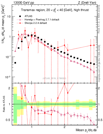 Plot of avgpt in 13000 GeV pp collisions